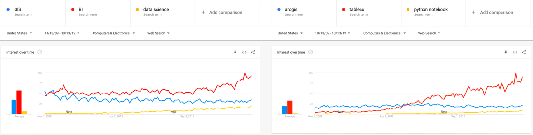 Progression of search queries for GIS vs BI and Data Science. ArcGIS vs Tableau and Python Notebooks. Source: Google Trends.