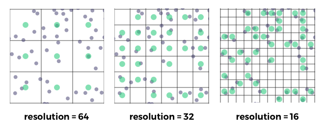 point-sample placement