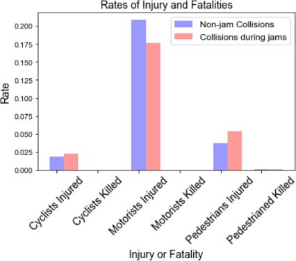 Rates of Injury and Fatality