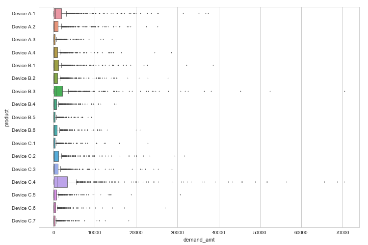 Demand Per Medical Device