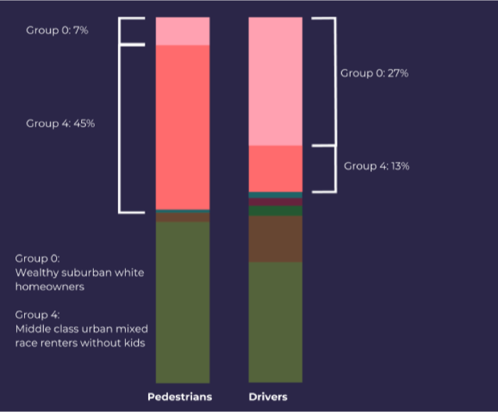 Census Groups
