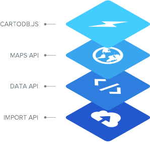 CartoDB Platform APIs