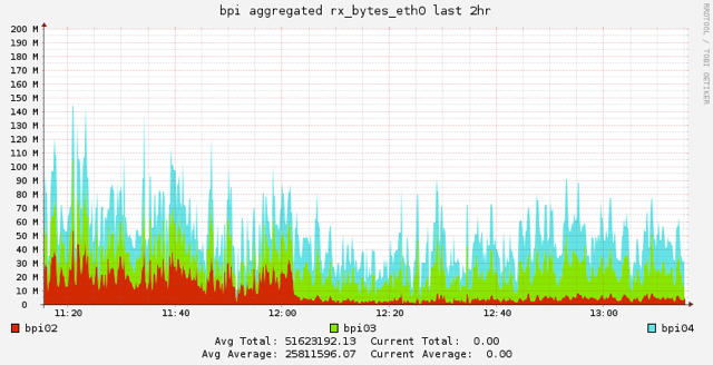 Network usage after TWKB deploy