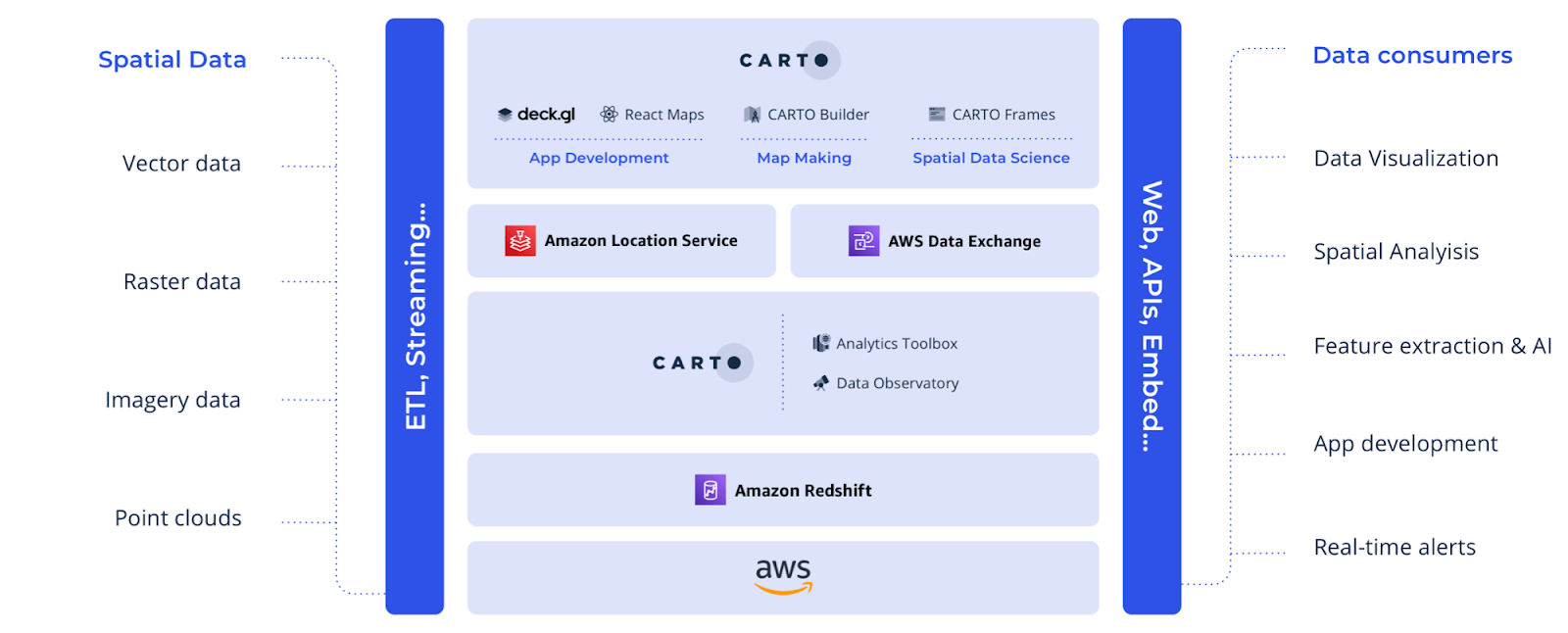 Powerful geospatial features natively on Amazon Redshift with CARTO